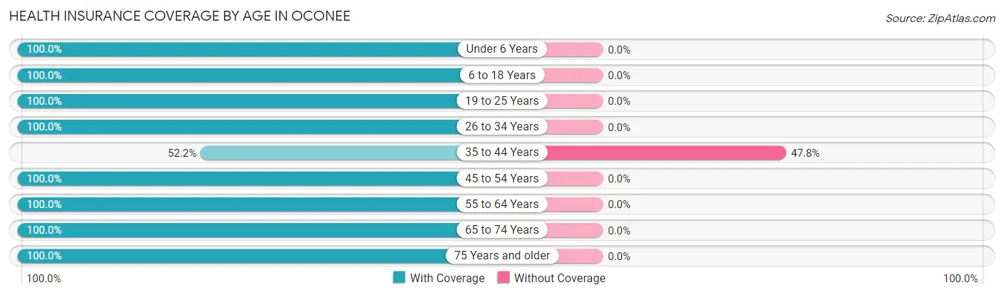 Health Insurance Coverage by Age in Oconee