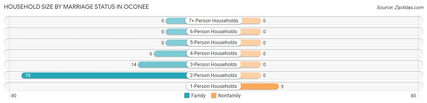 Household Size by Marriage Status in Oconee