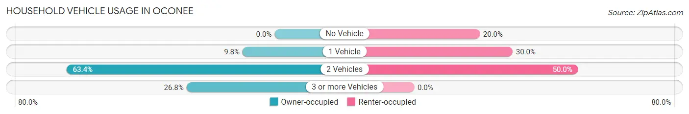 Household Vehicle Usage in Oconee