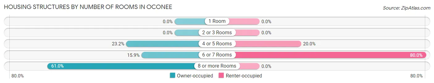 Housing Structures by Number of Rooms in Oconee