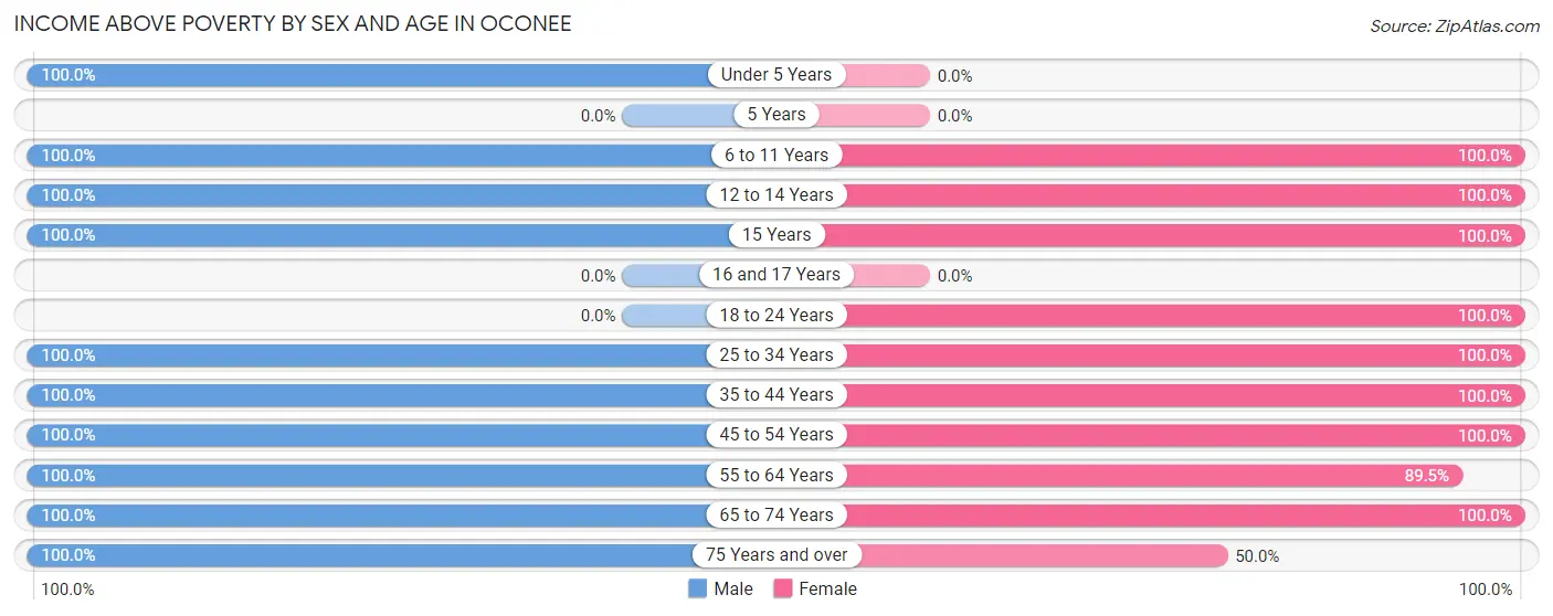 Income Above Poverty by Sex and Age in Oconee