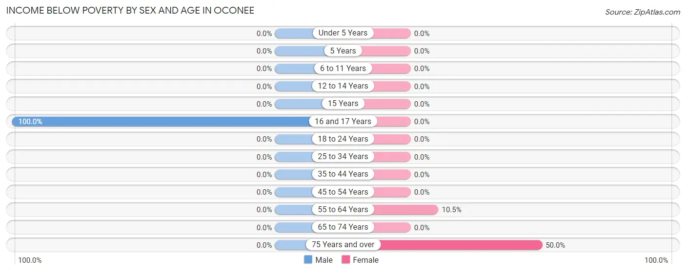 Income Below Poverty by Sex and Age in Oconee