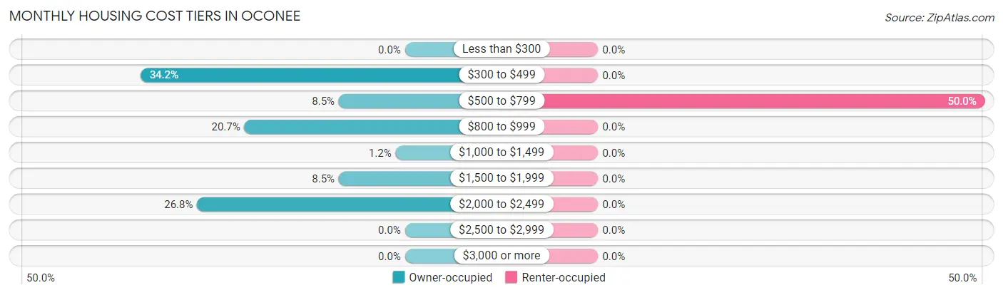 Monthly Housing Cost Tiers in Oconee