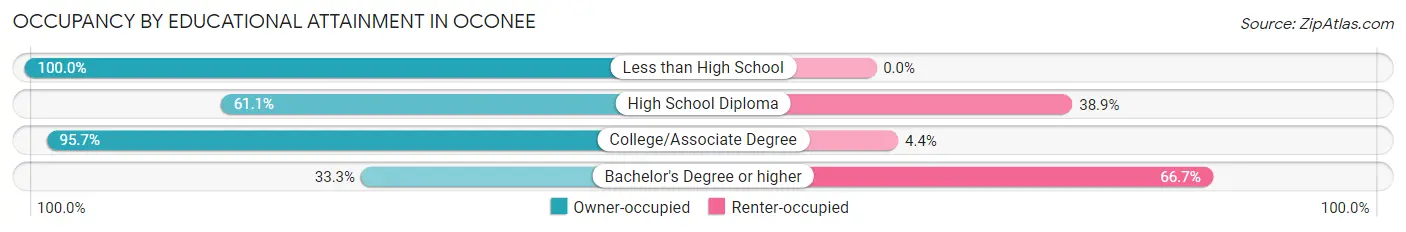 Occupancy by Educational Attainment in Oconee
