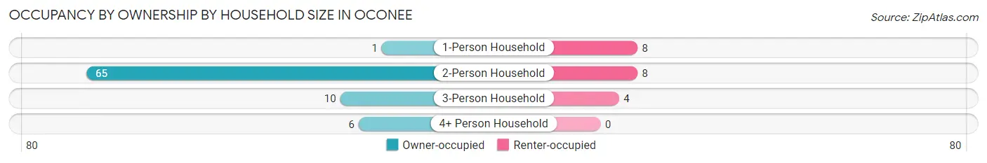 Occupancy by Ownership by Household Size in Oconee