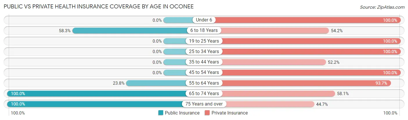 Public vs Private Health Insurance Coverage by Age in Oconee