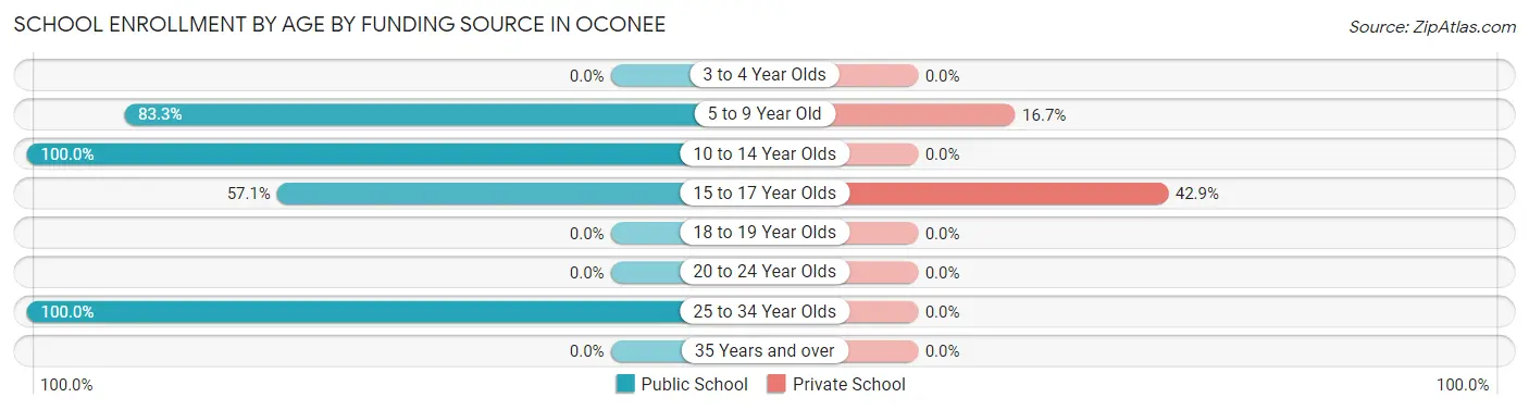 School Enrollment by Age by Funding Source in Oconee
