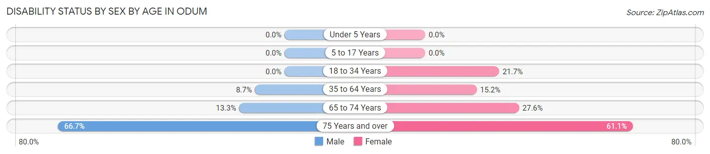 Disability Status by Sex by Age in Odum