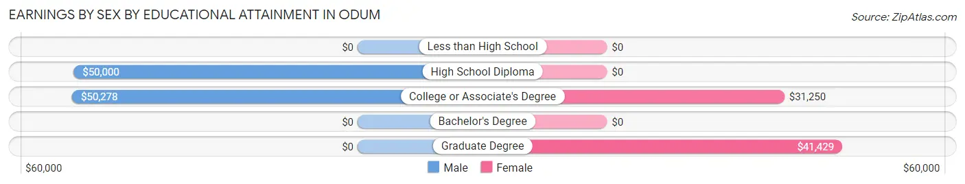 Earnings by Sex by Educational Attainment in Odum