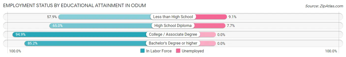 Employment Status by Educational Attainment in Odum