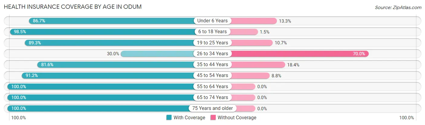 Health Insurance Coverage by Age in Odum