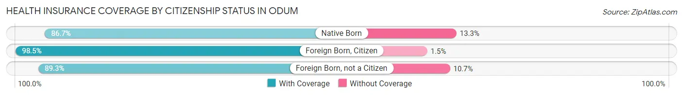 Health Insurance Coverage by Citizenship Status in Odum