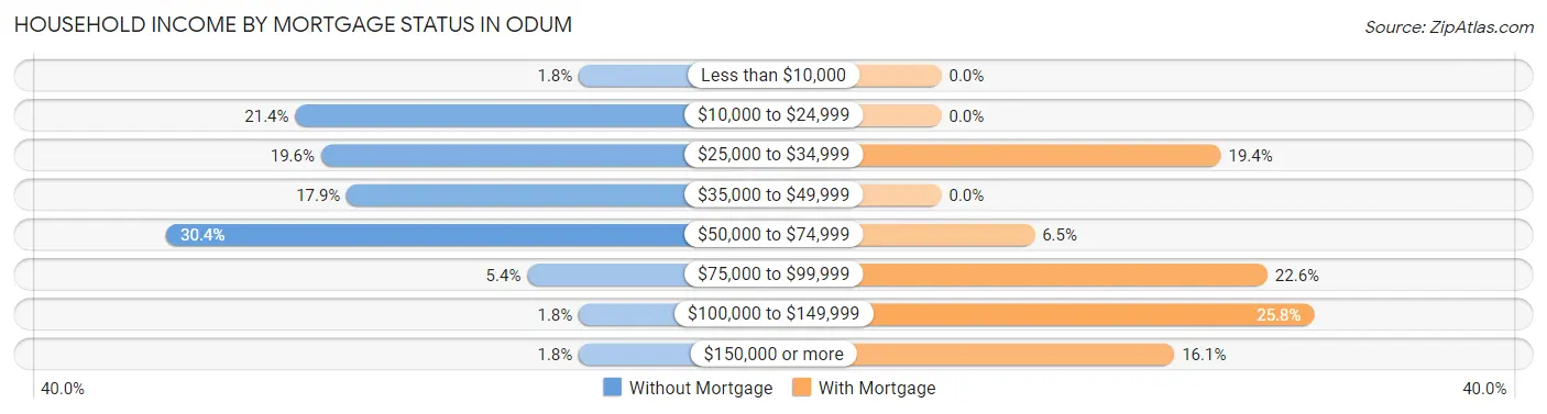 Household Income by Mortgage Status in Odum
