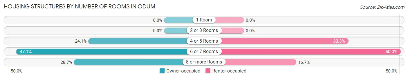 Housing Structures by Number of Rooms in Odum