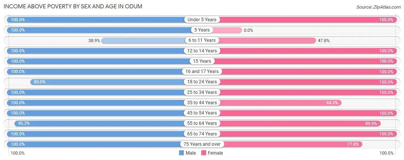 Income Above Poverty by Sex and Age in Odum