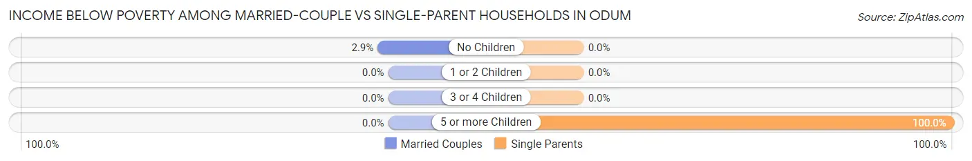 Income Below Poverty Among Married-Couple vs Single-Parent Households in Odum