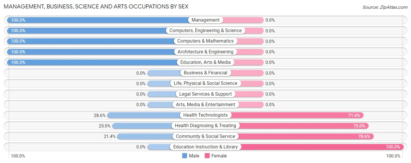 Management, Business, Science and Arts Occupations by Sex in Odum