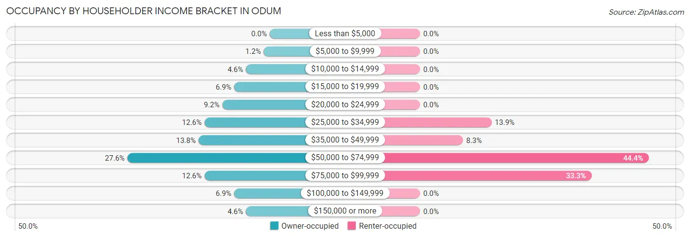 Occupancy by Householder Income Bracket in Odum