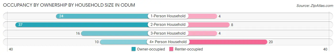Occupancy by Ownership by Household Size in Odum