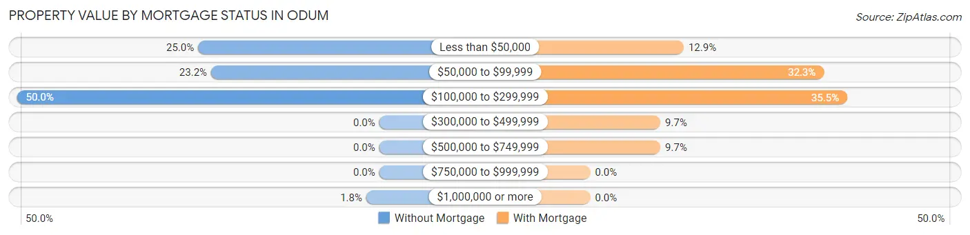 Property Value by Mortgage Status in Odum