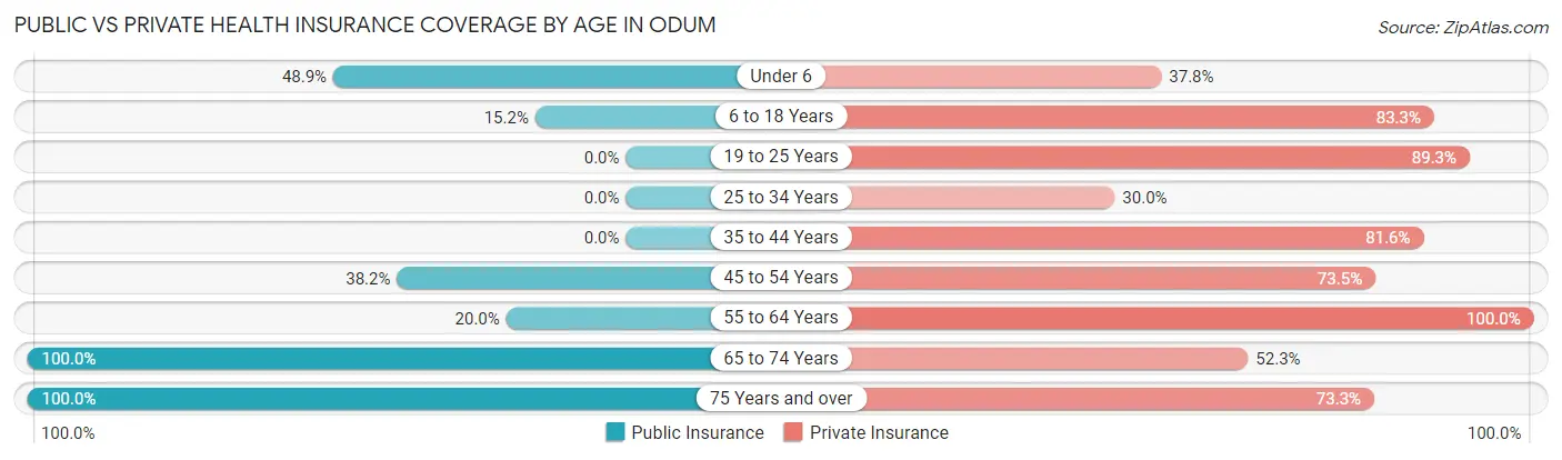 Public vs Private Health Insurance Coverage by Age in Odum