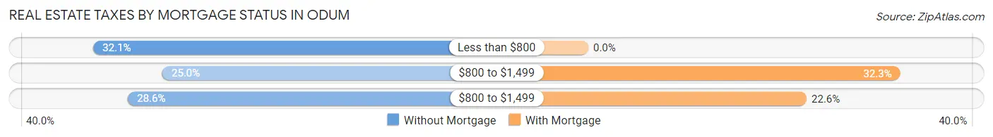Real Estate Taxes by Mortgage Status in Odum