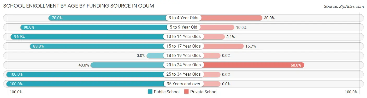 School Enrollment by Age by Funding Source in Odum