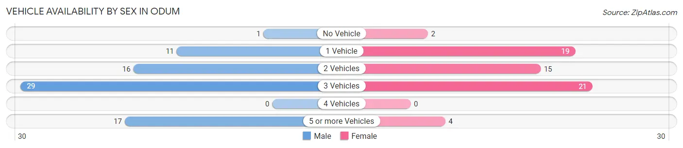 Vehicle Availability by Sex in Odum