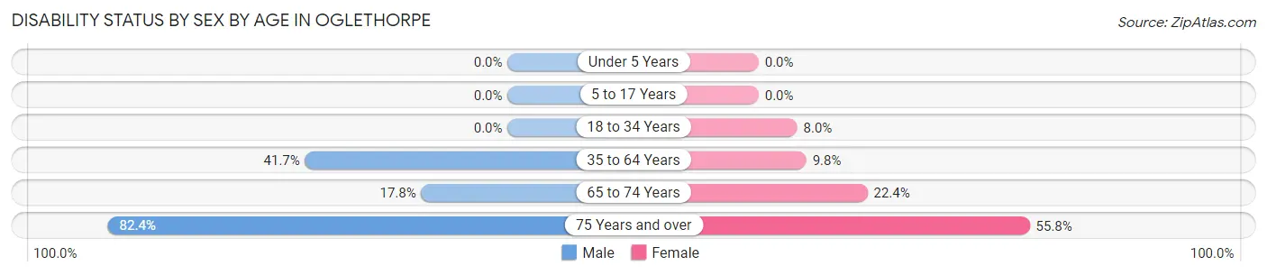 Disability Status by Sex by Age in Oglethorpe