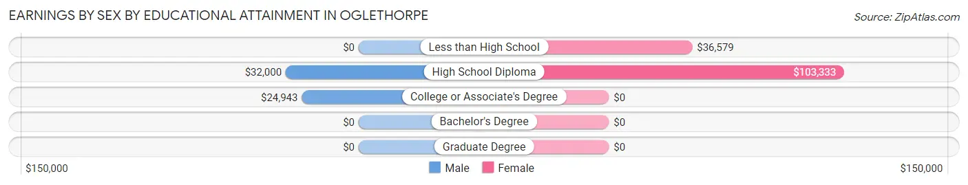Earnings by Sex by Educational Attainment in Oglethorpe