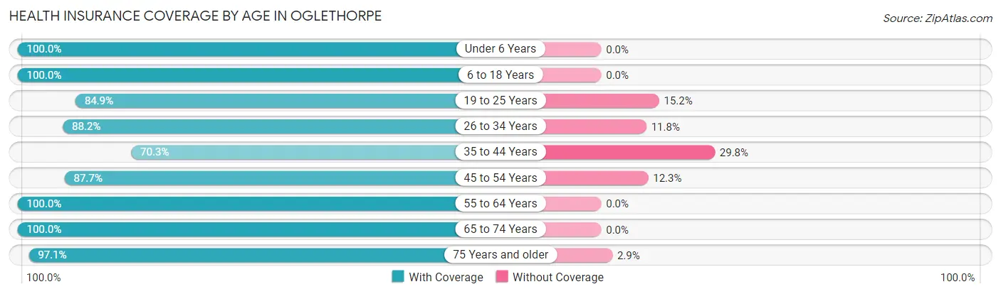 Health Insurance Coverage by Age in Oglethorpe