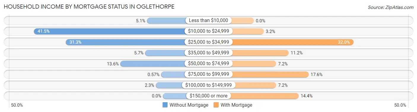 Household Income by Mortgage Status in Oglethorpe