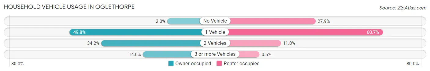 Household Vehicle Usage in Oglethorpe