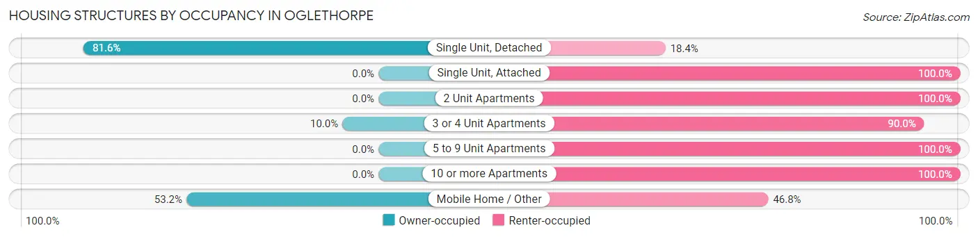 Housing Structures by Occupancy in Oglethorpe