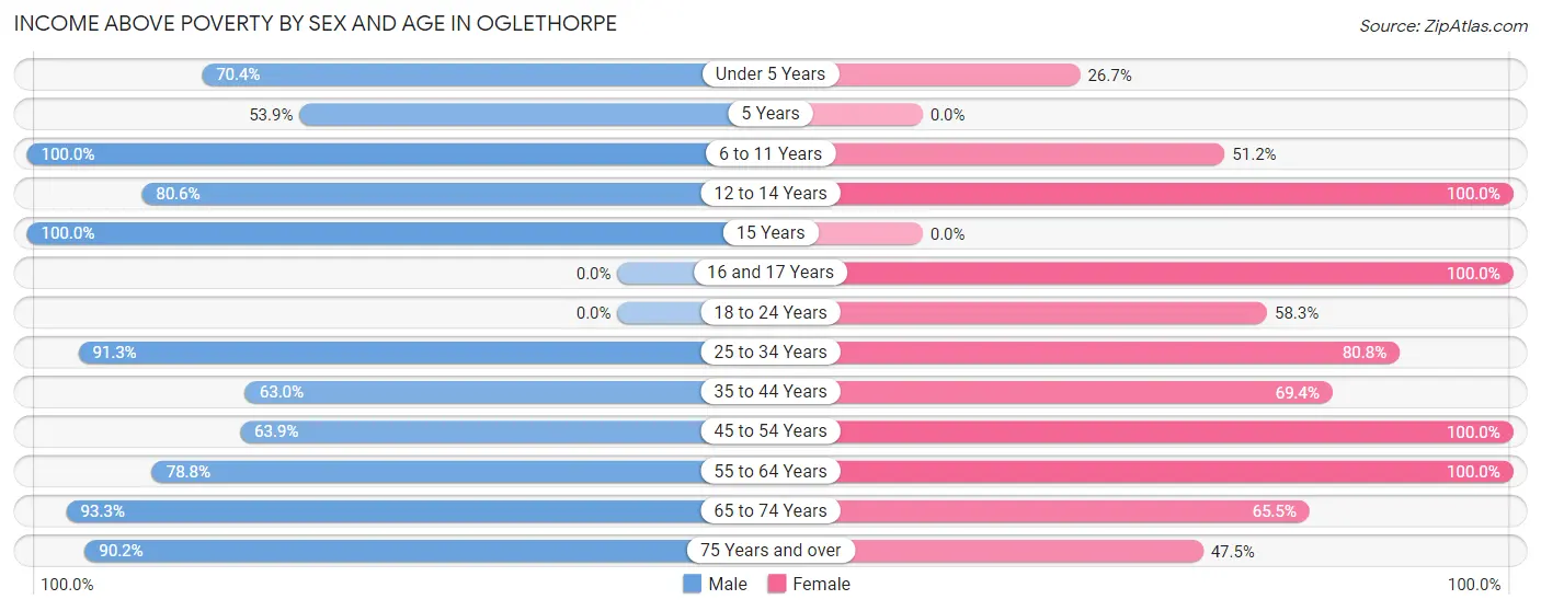 Income Above Poverty by Sex and Age in Oglethorpe