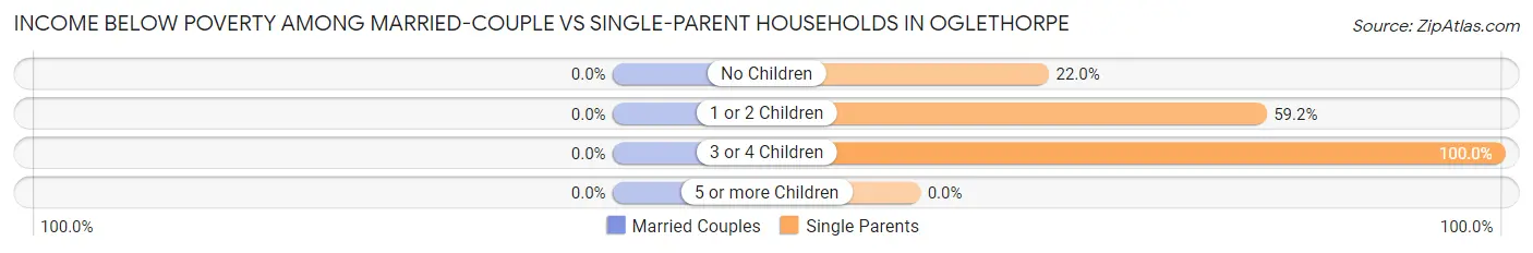 Income Below Poverty Among Married-Couple vs Single-Parent Households in Oglethorpe