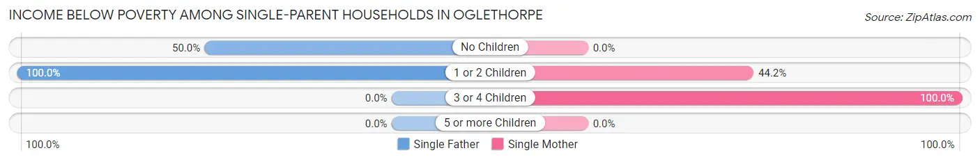 Income Below Poverty Among Single-Parent Households in Oglethorpe