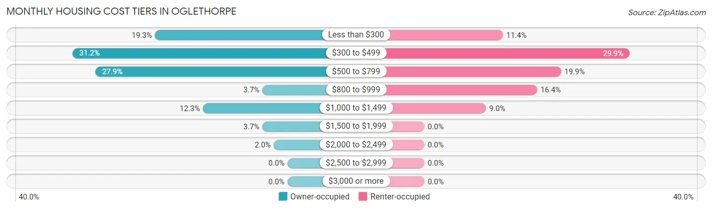 Monthly Housing Cost Tiers in Oglethorpe
