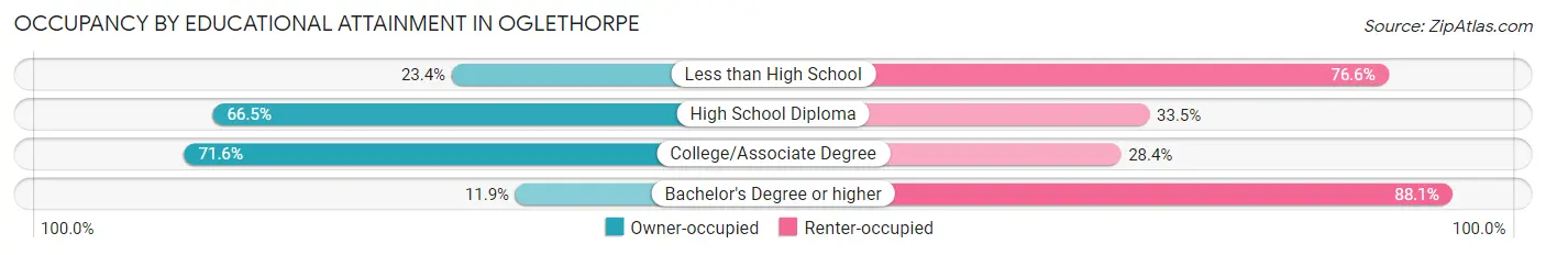 Occupancy by Educational Attainment in Oglethorpe