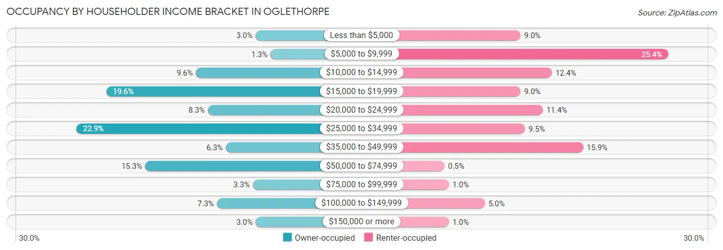 Occupancy by Householder Income Bracket in Oglethorpe