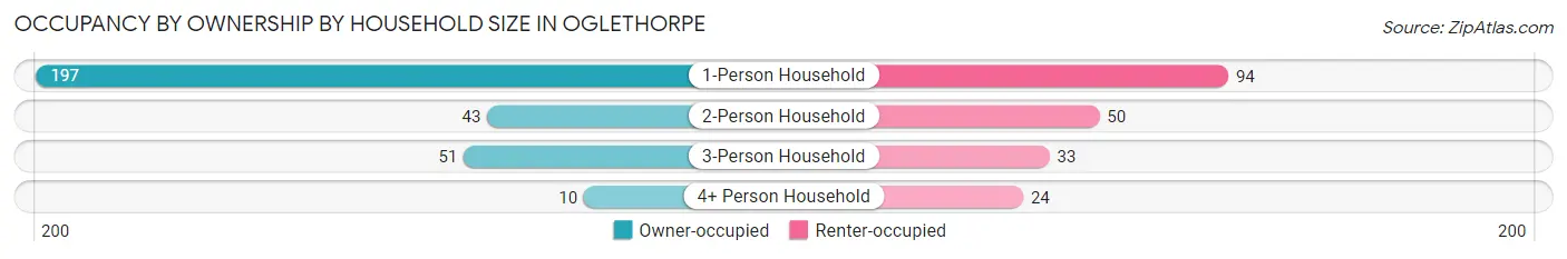 Occupancy by Ownership by Household Size in Oglethorpe