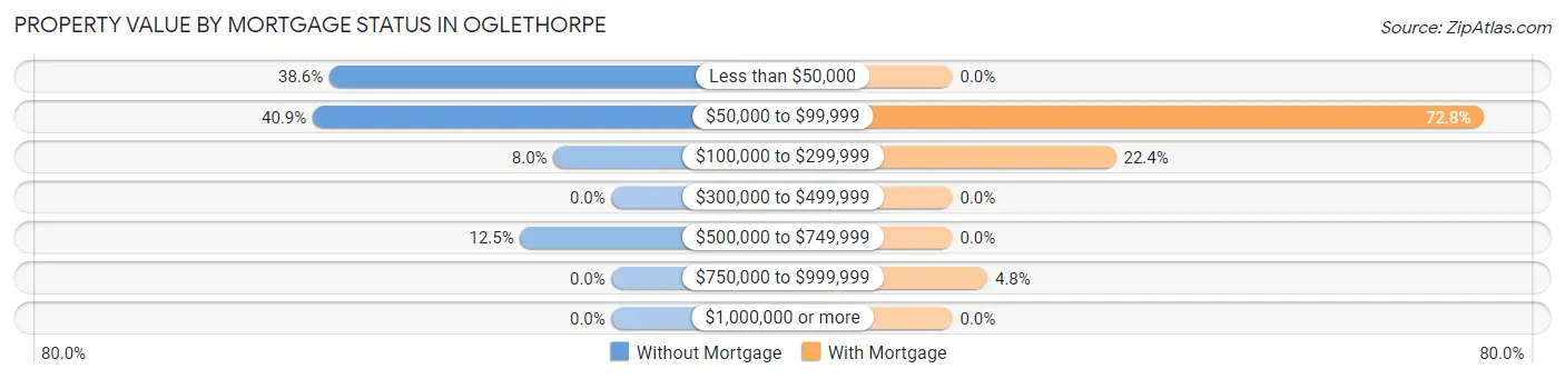 Property Value by Mortgage Status in Oglethorpe