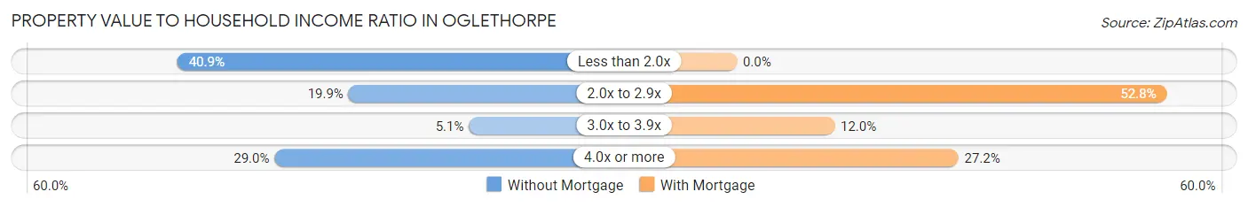 Property Value to Household Income Ratio in Oglethorpe
