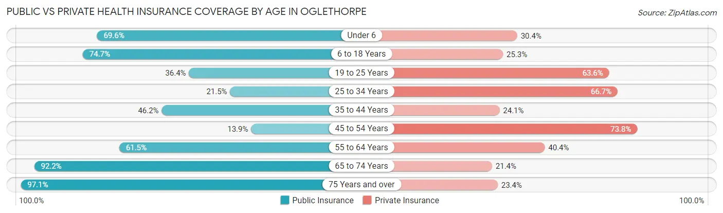 Public vs Private Health Insurance Coverage by Age in Oglethorpe