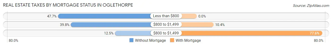 Real Estate Taxes by Mortgage Status in Oglethorpe