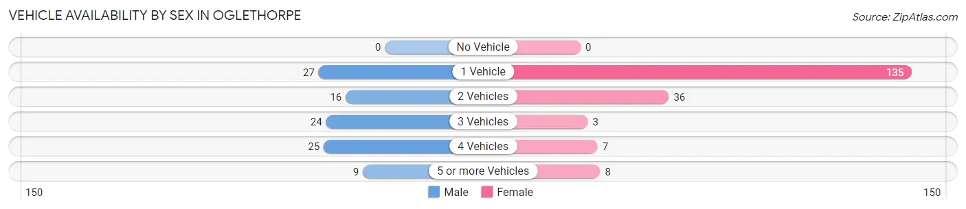 Vehicle Availability by Sex in Oglethorpe