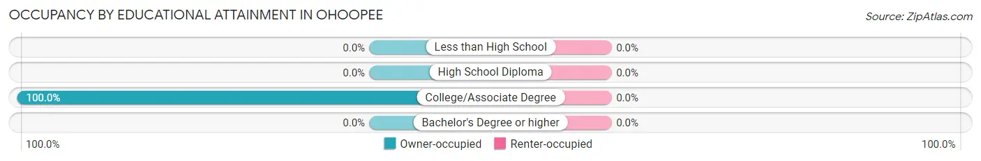 Occupancy by Educational Attainment in Ohoopee