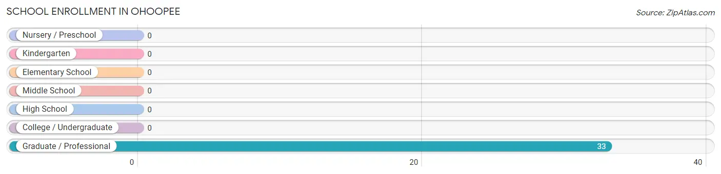 School Enrollment in Ohoopee