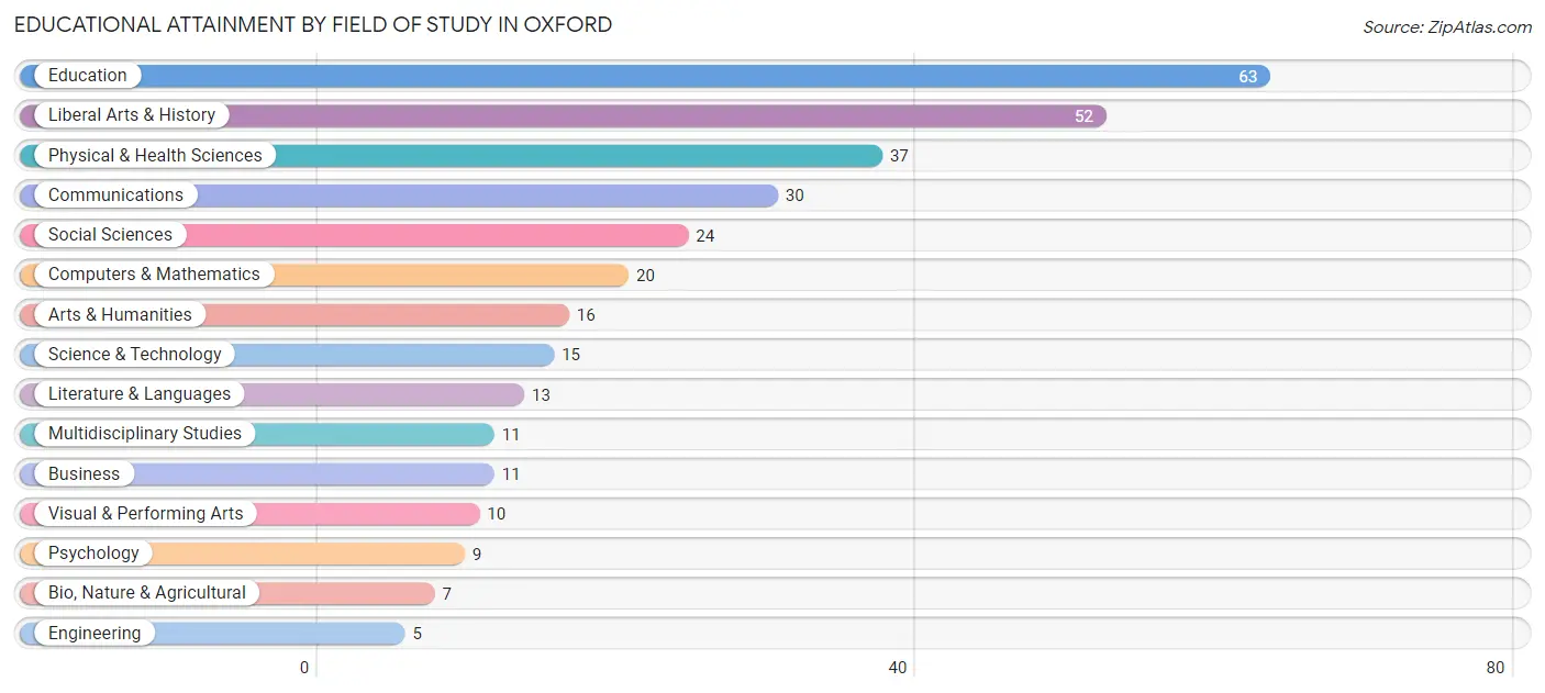 Educational Attainment by Field of Study in Oxford