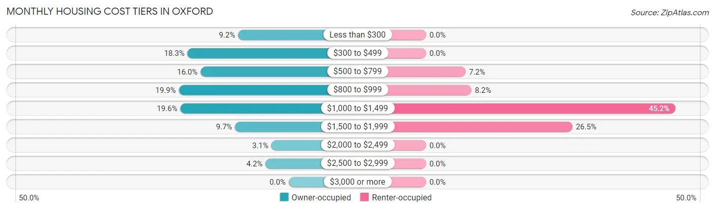 Monthly Housing Cost Tiers in Oxford